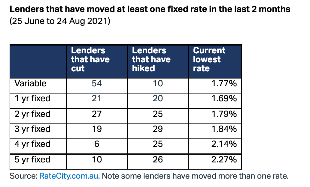 Westpac cut their variable home loan rate to 1.99 per cent