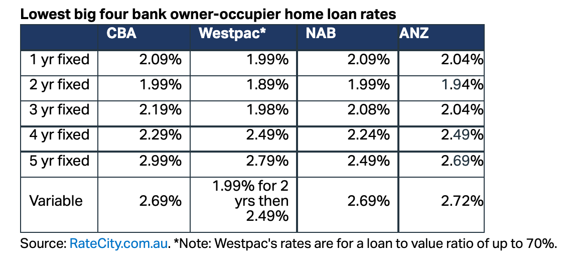 Westpac cut their variable home loan rate to 1.99 per cent