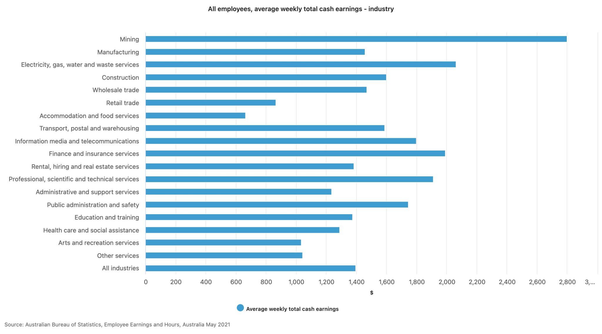 How much does the average real estate employee earn?