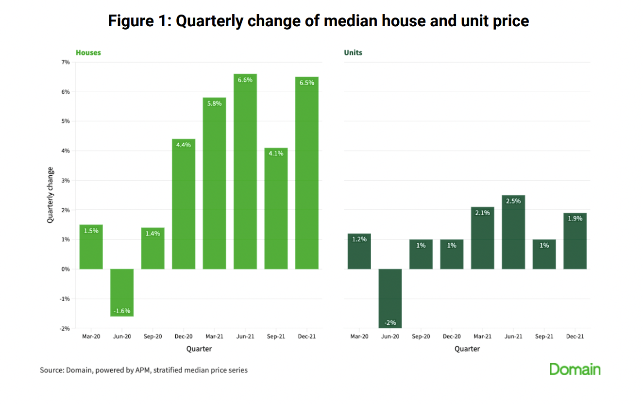 Australia’s median house price soars past 1 million