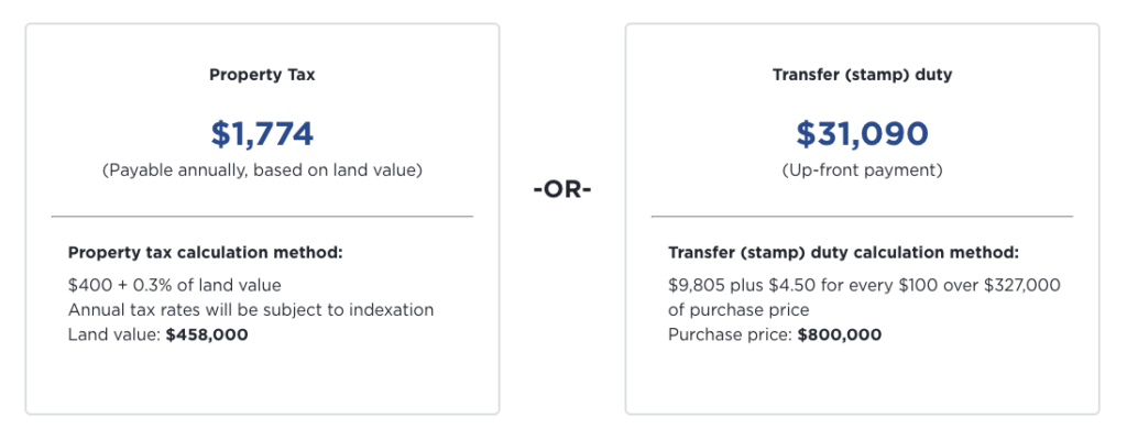 Sample calculation on a house in Western Sydney with an intended purchase price of $800,000