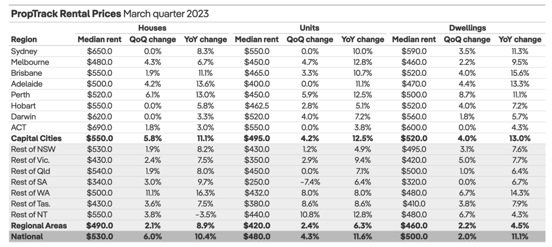 Rents surge in longest ever stretch of price growth