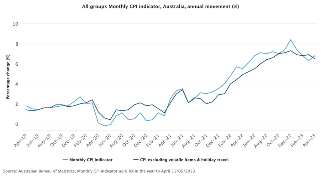 Inflation rises as RBA boss suggests sad solution to rental crisis