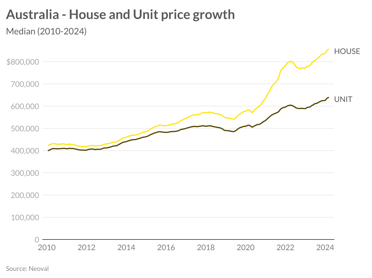 House prices have accelerated fast in 2024