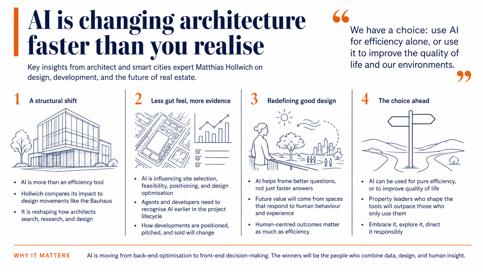 Editorial infographic titled "AI is changing architecture faster than real estate realises," summarising four key insights from architect Matthias Hollwich: a structural shift in how architects work, the move from gut feel to evidence, a redefinition of good design around human-centred outcomes, and the choice between using AI for efficiency or for quality of life. Includes a pull quote from Hollwich and a footer note that the winners will combine data, design, and human insight.
