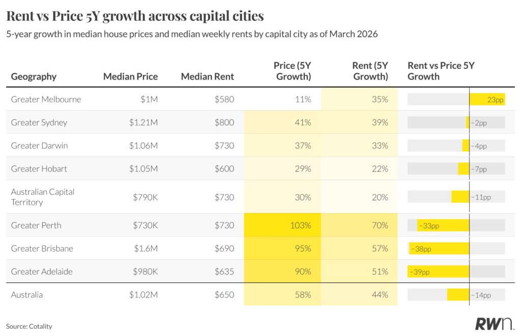 Data: Ray White