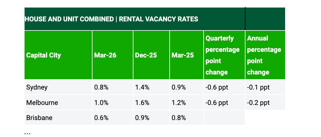 House and unit combined rental vacancy rates. Data: Domain