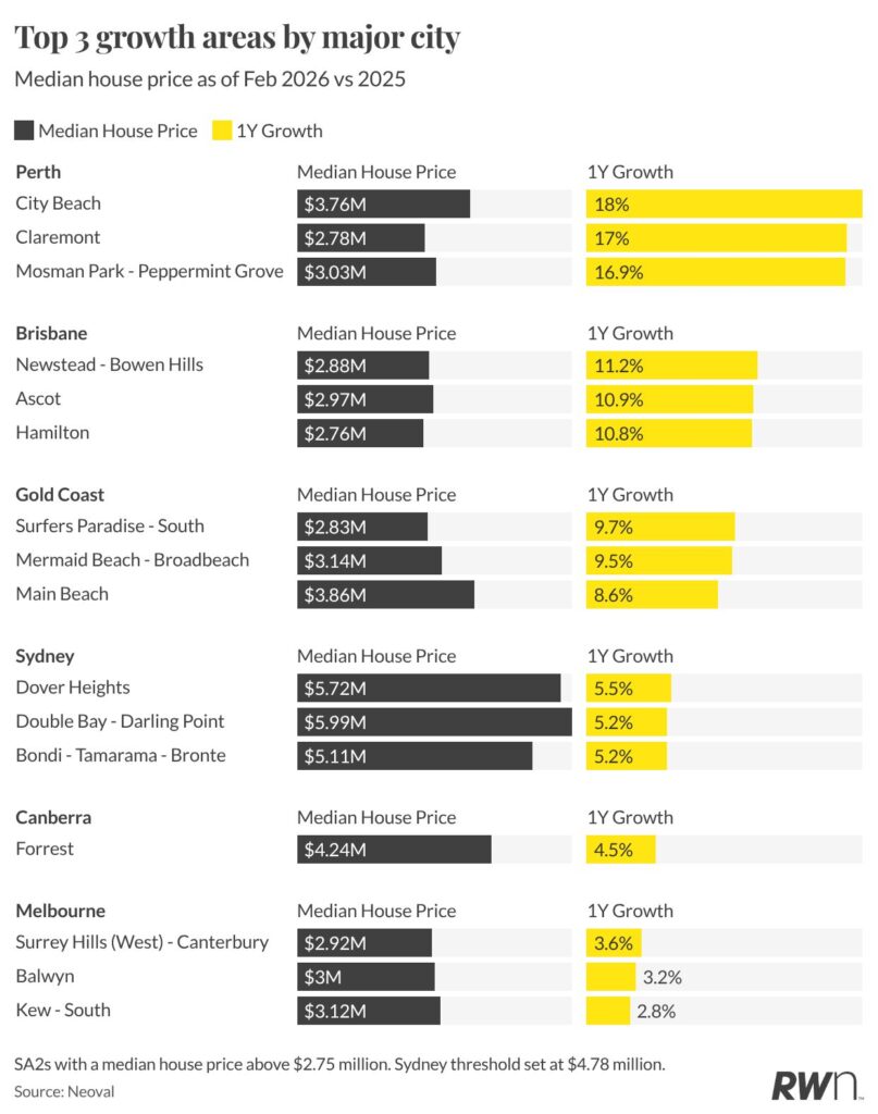 Data: Ray White