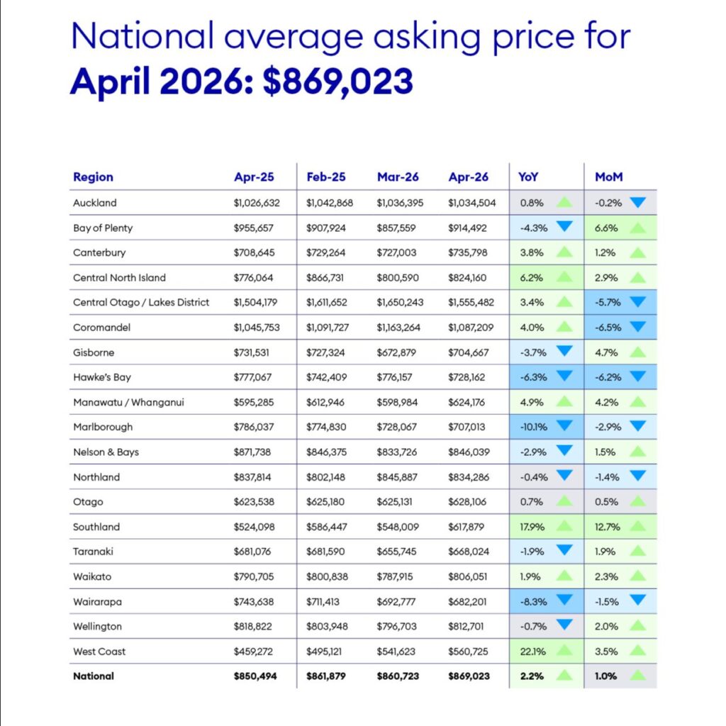 Data: realestate.co.nz