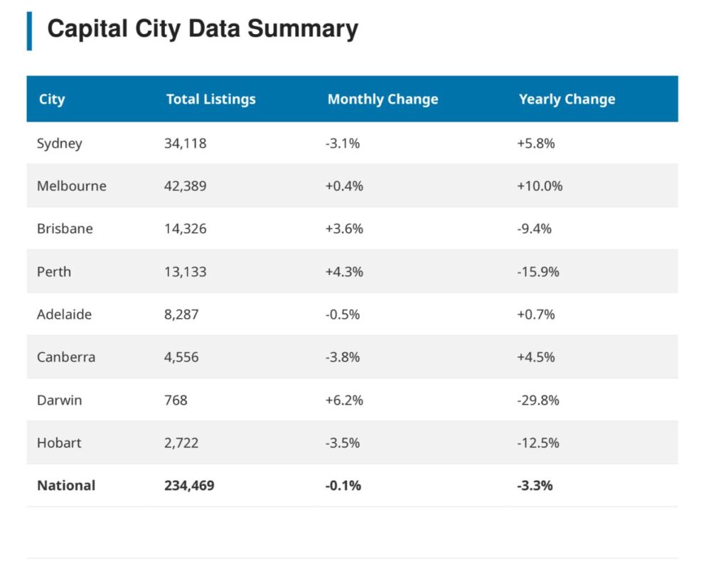 Source: SQM Research April 2026 Report.
