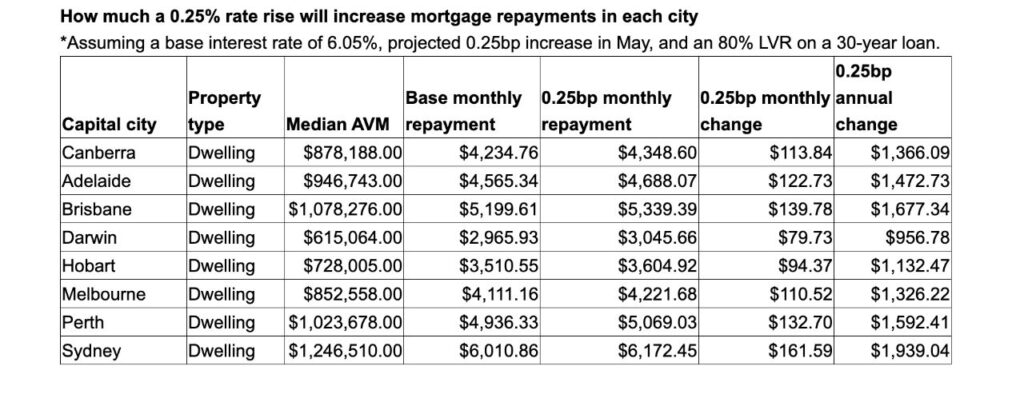 This table shows how much a 0.25bp rate rise would increase mortgage repayments for homes in each capital city. Data: REA