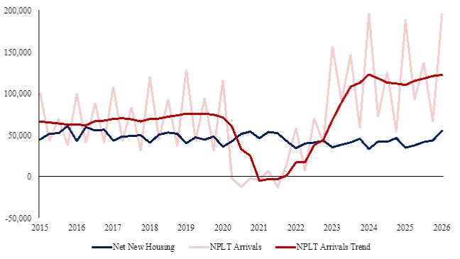 Chart 1: Quarterly net new housing supply vs net permanent and long-term arrivals (Source: IPA analysis of ABS data)