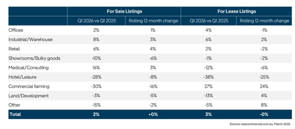 Listings on realcommercial.com.au