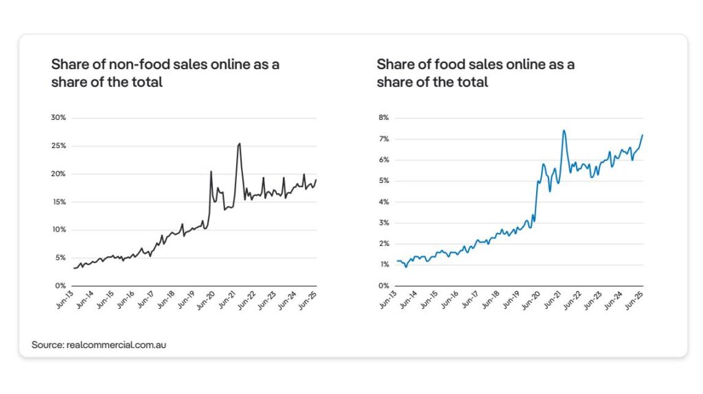 Online retail driving more demand for warehouse space: realcommercial.com.au