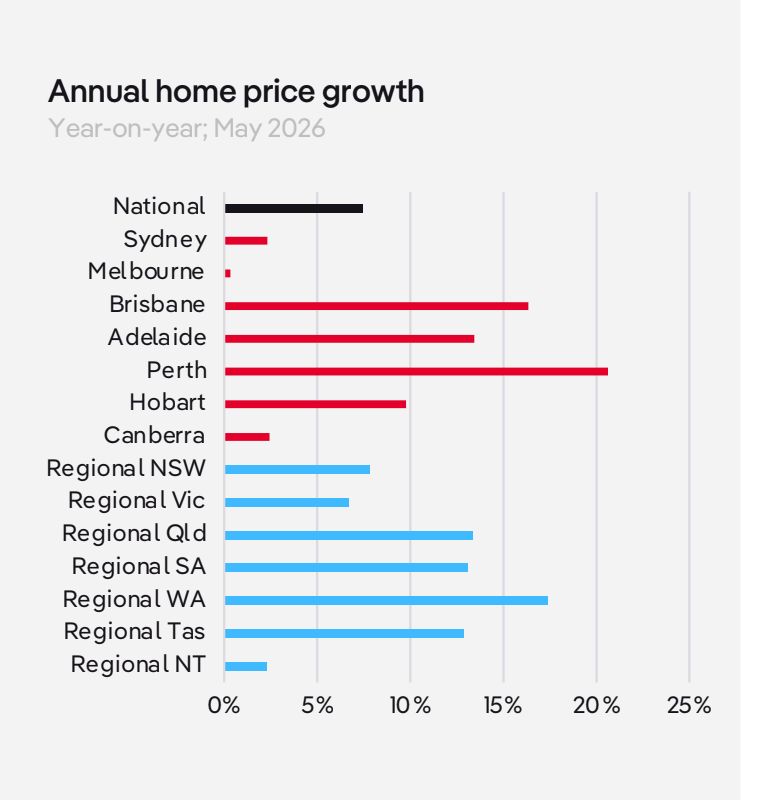 realestate.com.au Market Snapshot June 2026