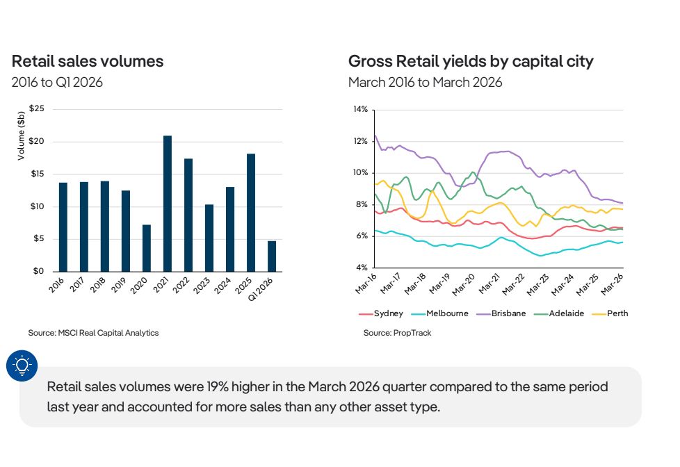 Retail sales volume: realcommercial.com.au