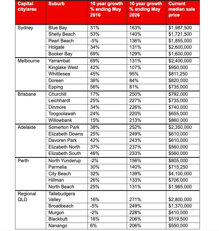 Top 5 suburbs with biggest price turn arounds to May 2026 - houses