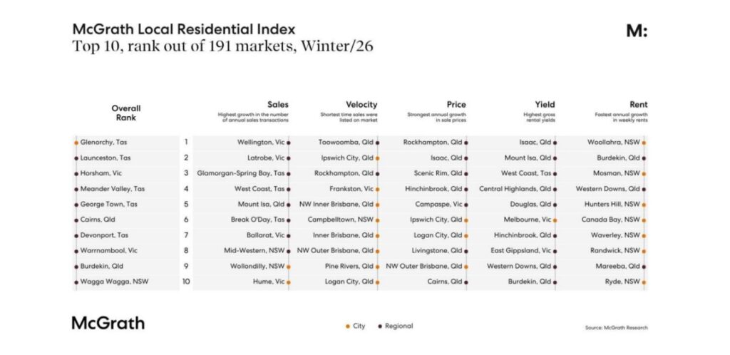 Regional markets continue to outperform. Source: McGrath