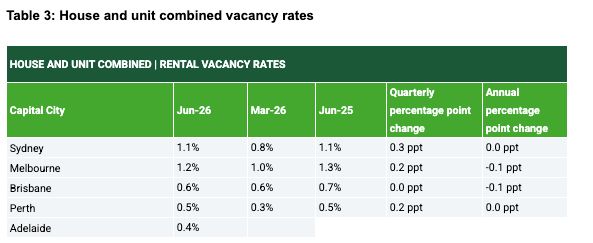 Source: Domain June 2026 Rental Report