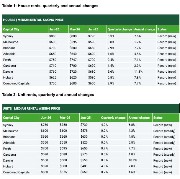 Source: Domain June 2026 Rental Report