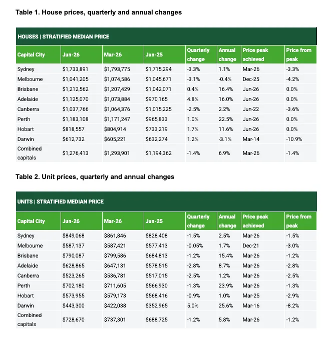 Source: Domain June Quarter 2026 House Price Report.