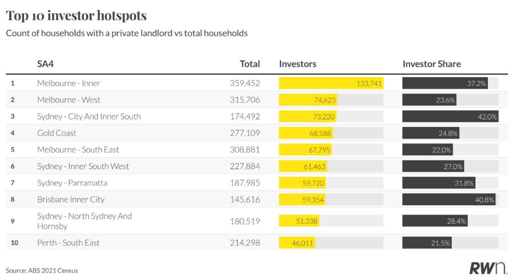Source: Ray White