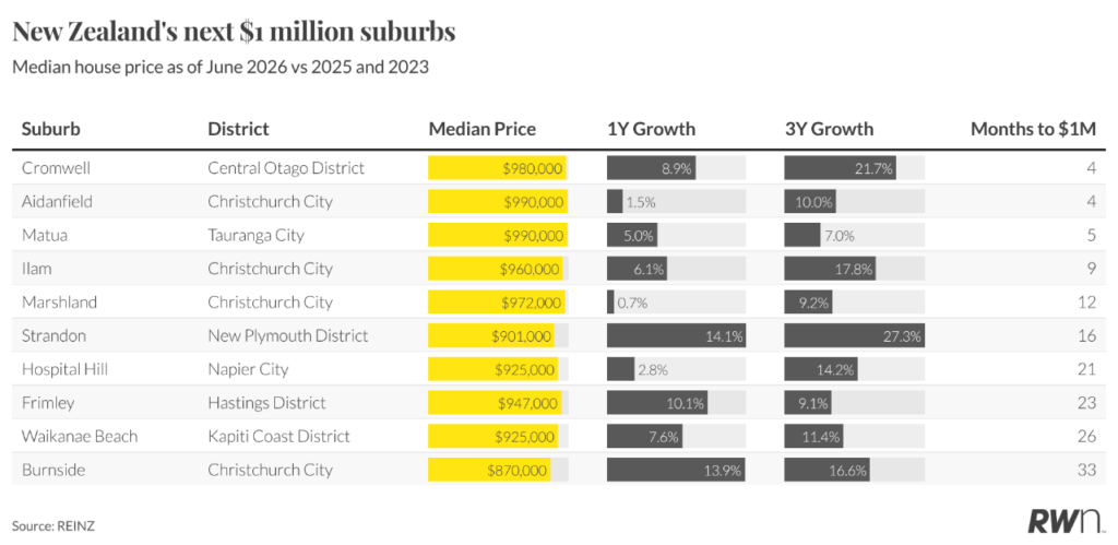 Source: Ray White
