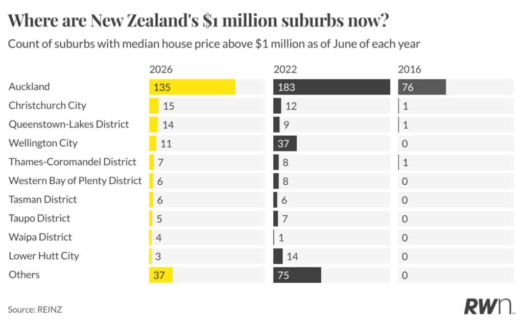 Source: Ray White