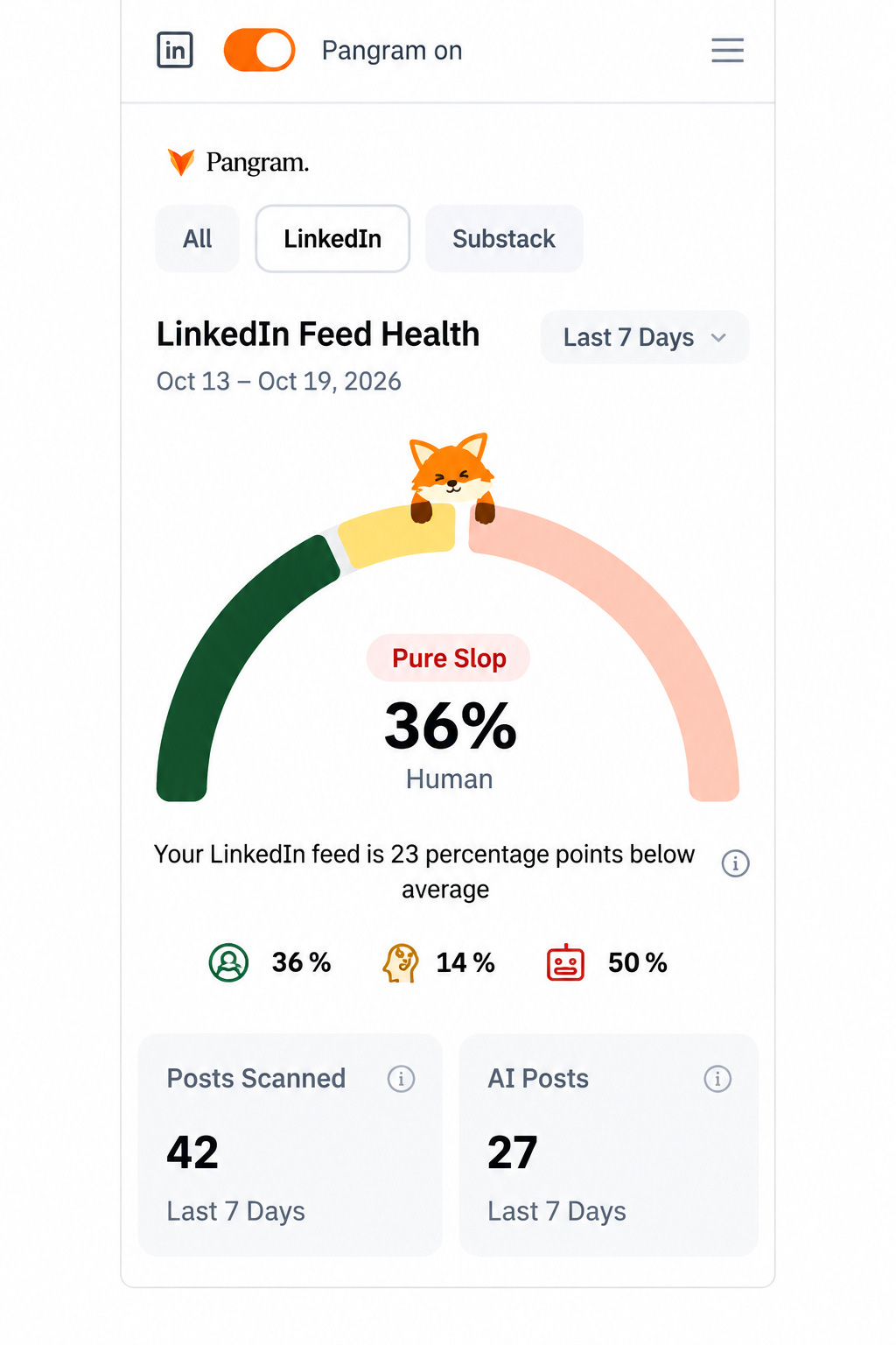 Pangram LinkedIn Feed Health: 36% human, 42 posts scanned, 27 AI posts.